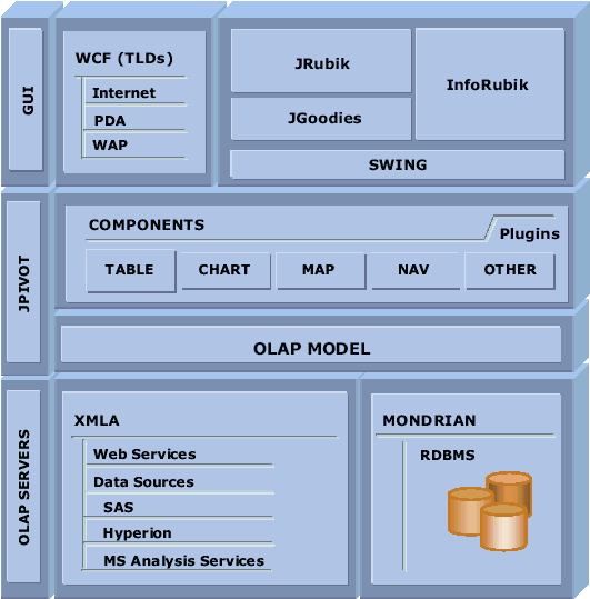 Componentes de la Arquitectura